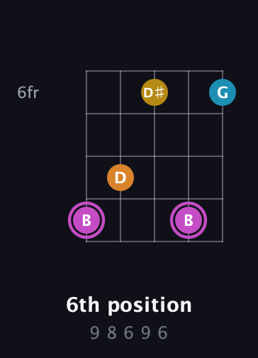 B Augmented Sharp 9th guitar chord — 6th position (9 8 6 9 6) fretboard diagram in Open D (f♯DF♯AD)