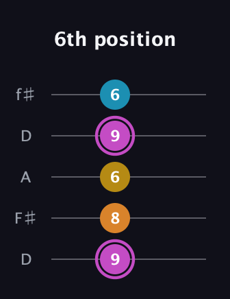 B Augmented Sharp 9th guitar tab — 6th position (9 8 6 9 6) in Open D (f♯DF♯AD)