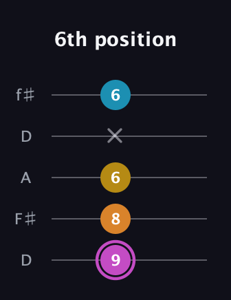 B Augmented Sharp 9th guitar tab — 6th position (9 8 6 x 6) in Open D (f♯DF♯AD)