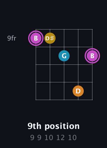 B Augmented Sharp 9th guitar chord — 9th position (9 9 10 12 10) fretboard diagram in Open D (f♯DF♯AD)