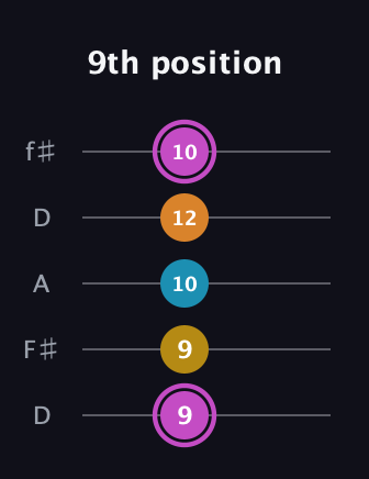 B Augmented Sharp 9th guitar tab — 9th position (9 9 10 12 10) in Open D (f♯DF♯AD)