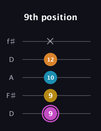 B Augmented Sharp 9th guitar tab — 9th position (9 9 10 12 x) in Open D (f♯DF♯AD)
