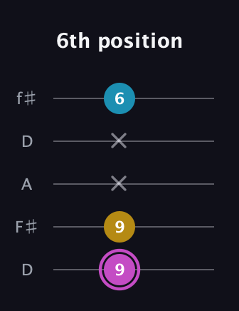 B Augmented guitar tab — 6th position (9 9 x x 6) in Open D (f♯DF♯AD)