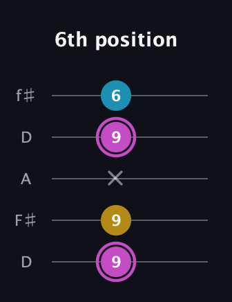 B Augmented guitar tab — 6th position (9 9 x 9 6) in Open D (f♯DF♯AD)