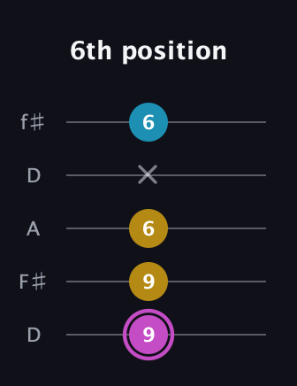 B Augmented guitar tab — 6th position (9 9 6 x 6) in Open D (f♯DF♯AD)