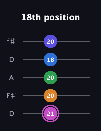 B Diminished 7th Sharp 13th guitar tab — 18th position (21 20 20 18 20) in Open D (f♯DF♯AD)