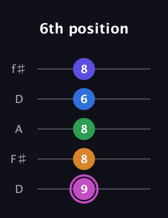 B Diminished 7th Sharp 13th guitar tab — 6th position (9 8 8 6 8) in Open D (f♯DF♯AD)