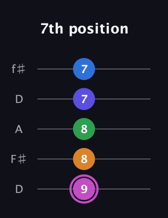 B Diminished 7th Sharp 13th guitar tab — 7th position (9 8 8 7 7) in Open D (f♯DF♯AD)