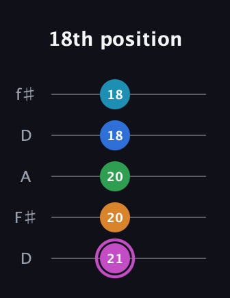 B Diminished 7th Sharp 5th guitar tab — 18th position (21 20 20 18 18) in Open D (f♯DF♯AD)