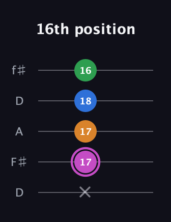 B Diminished 7th Sharp 9th guitar tab — 16th position (x 17 17 18 16) in Open D (f♯DF♯AD)