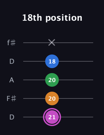 B Diminished 7th Sharp 9th guitar tab — 18th position (21 20 20 18 x) in Open D (f♯DF♯AD)