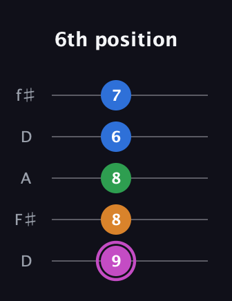 B Diminished 7th Sharp 9th guitar tab — 6th position (9 8 8 6 7) in Open D (f♯DF♯AD)