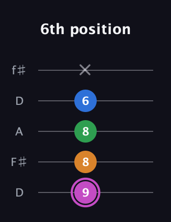 B Diminished 7th Sharp 9th guitar tab — 6th position (9 8 8 6 x) in Open D (f♯DF♯AD)