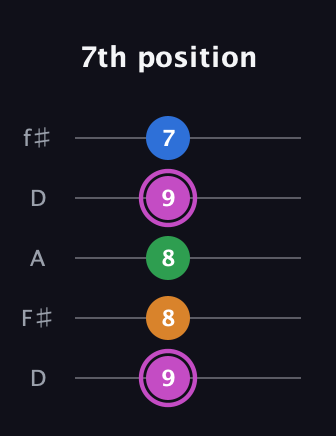 B Diminished 7th Sharp 9th guitar tab — 7th position (9 8 8 9 7) in Open D (f♯DF♯AD)