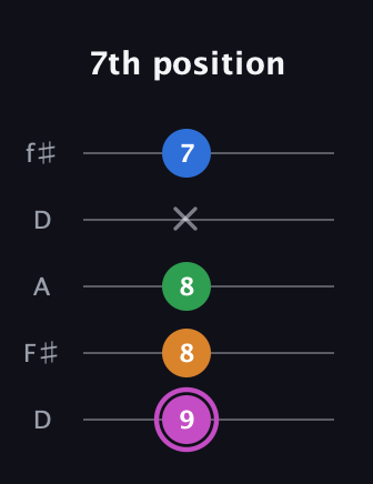B Diminished 7th Sharp 9th guitar tab — 7th position (9 8 8 x 7) in Open D (f♯DF♯AD)