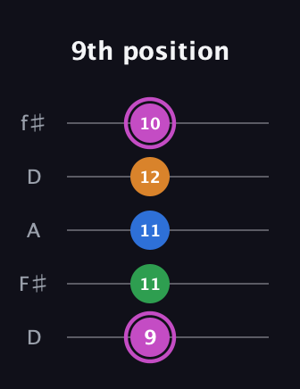 B Diminished 7th Sharp 9th guitar tab — 9th position (9 11 11 12 10) in Open D (f♯DF♯AD)