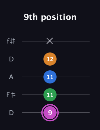 B Diminished 7th Sharp 9th guitar tab — 9th position (9 11 11 12 x) in Open D (f♯DF♯AD)