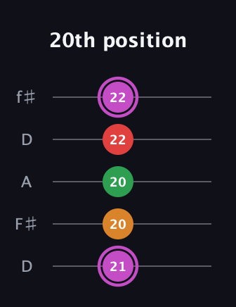 B Diminished Flat 9th guitar tab — 20th position (21 20 20 22 22) in Open D (f♯DF♯AD)