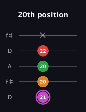B Diminished Flat 9th guitar tab — 20th position (21 20 20 22 x) in Open D (f♯DF♯AD)