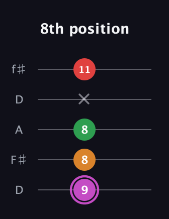 B Diminished Flat 9th guitar tab — 8th position (9 8 8 x 11) in Open D (f♯DF♯AD)