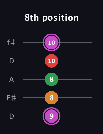 B Diminished Flat 9th guitar tab — 8th position (9 8 8 10 10) in Open D (f♯DF♯AD)