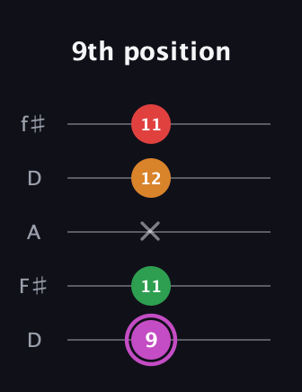 B Diminished Flat 9th guitar tab — 9th position (9 11 x 12 11) in Open D (f♯DF♯AD)