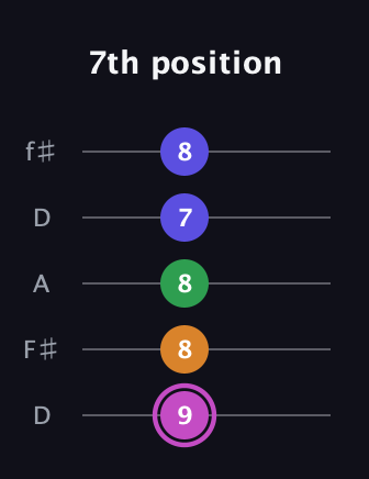 B Diminished Sharp 13th guitar tab — 7th position (9 8 8 7 8) in Open D (f♯DF♯AD)
