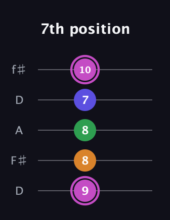 B Diminished Sharp 13th guitar tab — 7th position (9 8 8 7 10) in Open D (f♯DF♯AD)