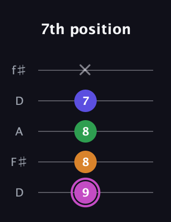 B Diminished Sharp 13th guitar tab — 7th position (9 8 8 7 x) in Open D (f♯DF♯AD)