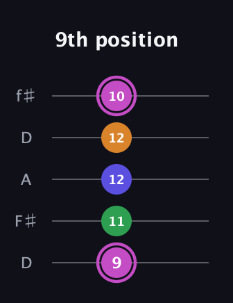 B Diminished Sharp 13th guitar tab — 9th position (9 11 12 12 10) in Open D (f♯DF♯AD)