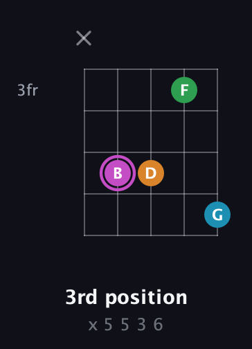 B Diminished Sharp 5th guitar chord — 3rd position (x 5 5 3 6) fretboard diagram in Open D (f♯DF♯AD)