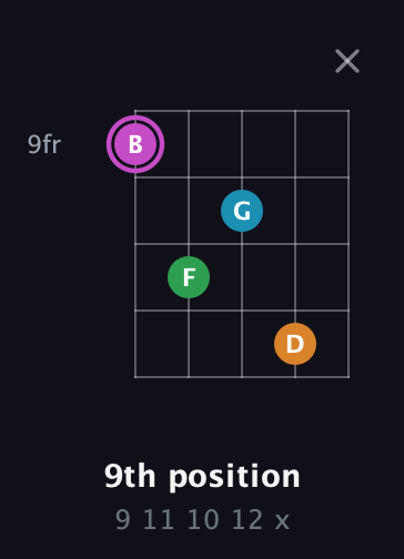 B Diminished Sharp 5th guitar chord — 9th position (9 11 10 12 x) fretboard diagram in Open D (f♯DF♯AD)