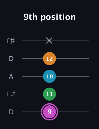 B Diminished Sharp 5th guitar tab — 9th position (9 11 10 12 x) in Open D (f♯DF♯AD)