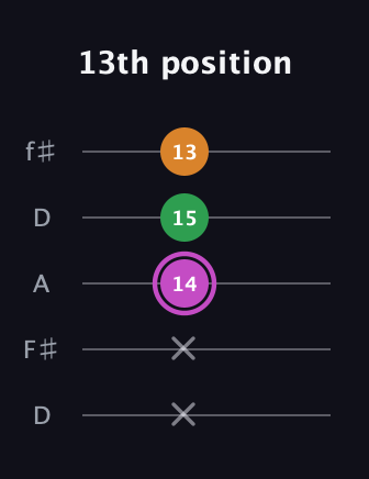 B Diminished Sharp 9th guitar tab — 13th position (x x 14 15 13) in Open D (f♯DF♯AD)