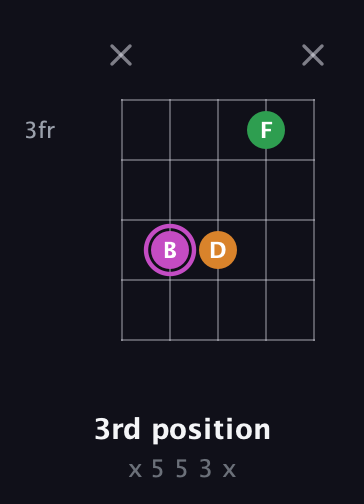 B Diminished Sharp 9th guitar chord — 3rd position (x 5 5 3 x) fretboard diagram in Open D (f♯DF♯AD)