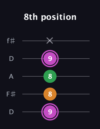 B Diminished Sharp 9th guitar tab — 8th position (9 8 8 9 x) in Open D (f♯DF♯AD)