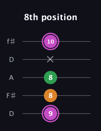 B Diminished Sharp 9th guitar tab — 8th position (9 8 8 x 10) in Open D (f♯DF♯AD)