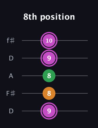 B Diminished Sharp 9th guitar tab — 8th position (9 8 8 9 10) in Open D (f♯DF♯AD)