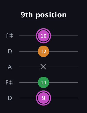 B Diminished Sharp 9th guitar tab — 9th position (9 11 x 12 10) in Open D (f♯DF♯AD)