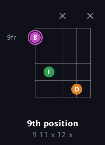 B Diminished Sharp 9th guitar chord — 9th position (9 11 x 12 x) fretboard diagram in Open D (f♯DF♯AD)