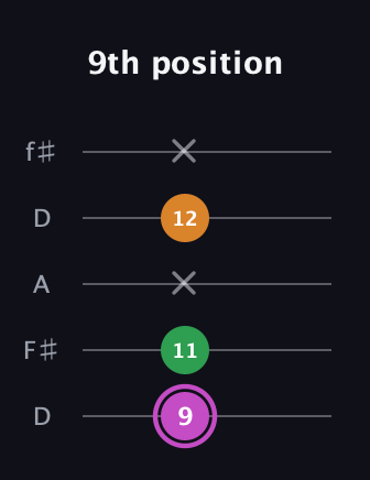 B Diminished Sharp 9th guitar tab — 9th position (9 11 x 12 x) in Open D (f♯DF♯AD)