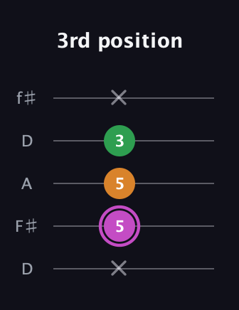 B Diminished guitar tab — 3rd position (x 5 5 3 x) in Open D (f♯DF♯AD)