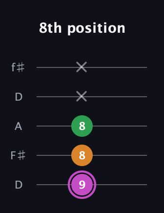 B Diminished guitar tab — 8th position (9 8 8 x x) in Open D (f♯DF♯AD)