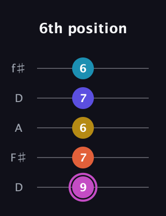 B Dominant 9th Sharp 5th guitar tab — 6th position (9 7 6 7 6) in Open D (f♯DF♯AD)