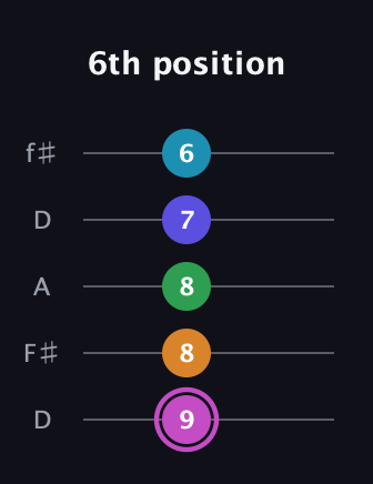 B Half-Diminished 7th Sharp 5th guitar tab — 6th position (9 8 8 7 6) in Open D (f♯DF♯AD)