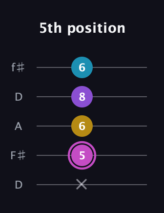 B Major 7th Sharp 5th guitar tab — 5th position (x 5 6 8 6) in Open D (f♯DF♯AD)
