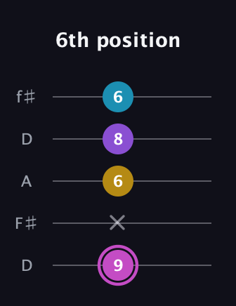 B Major 7th Sharp 5th guitar tab — 6th position (9 x 6 8 6) in Open D (f♯DF♯AD)