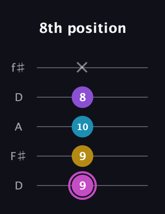 B Major 7th Sharp 5th guitar tab — 8th position (9 9 10 8 x) in Open D (f♯DF♯AD)