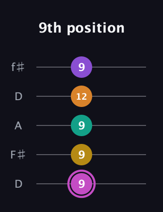 B Major 7th Sharp 9th guitar tab — 9th position (9 9 9 12 9) in Open D (f♯DF♯AD)