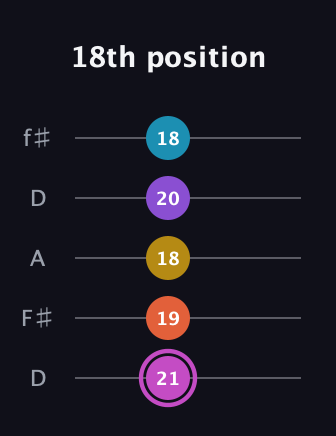 B Major 9th Sharp 5th guitar tab — 18th position (21 19 18 20 18) in Open D (f♯DF♯AD)